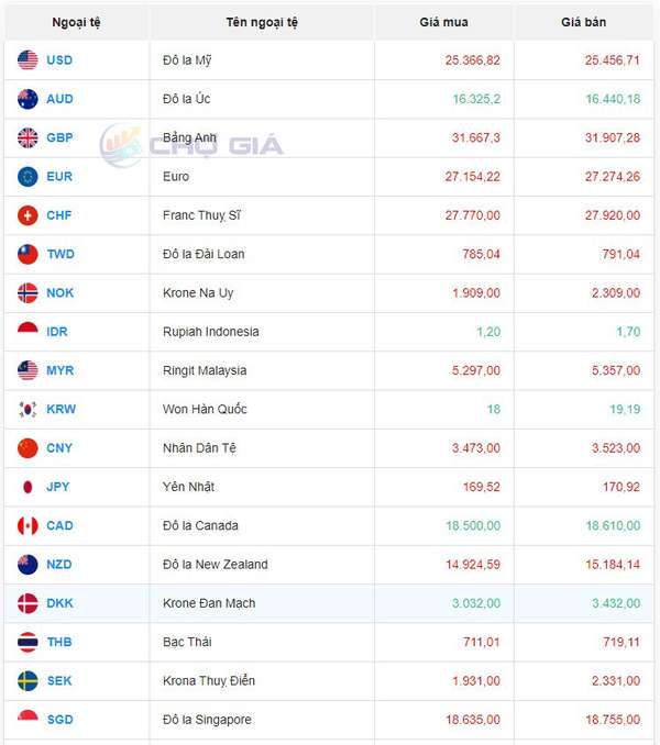 Tỷ giá AUD hôm nay 29/3/2024: Đô Úc tại MB bank, Vietinbank tăng; AUD ACB, Vietcombank giảm