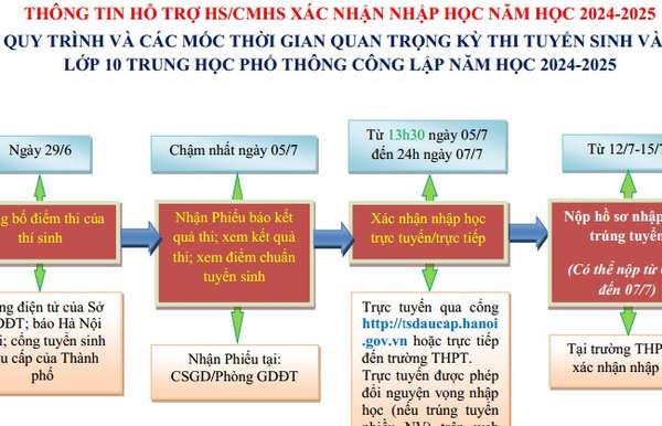 Chi tiết các bước xác nhận nhập học lớp 10 THPT công lập tại Hà Nội