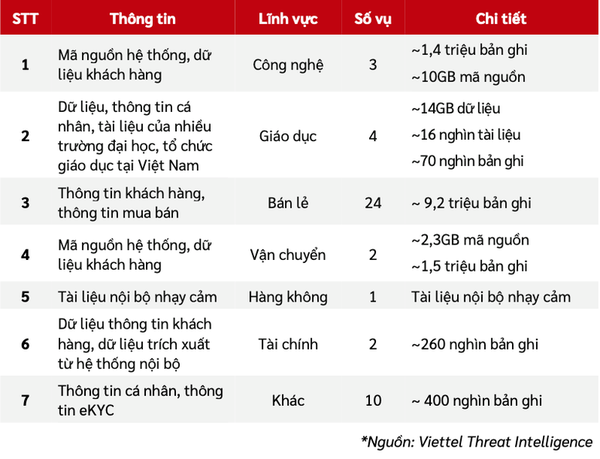 Số lượng dữ liệu bị tấn công mã hóa lên đến 3 Terabyte, gây thiệt hại ước tính hơn 10 triệu USD.