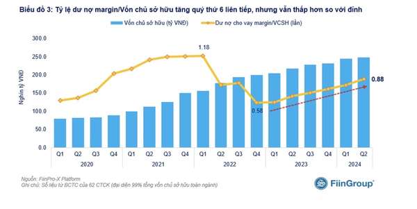 Dư nợ margin đang cao nhất trong lịch sử, CTCK nào được NĐT sử dụng đòn bẩy tài chính nhiều nhất?