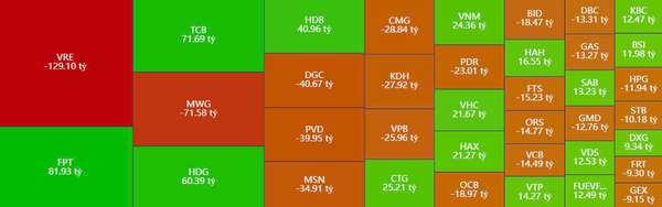 Khối ngoại tiếp đà bán ròng phiên 11/12, áp lực thường trực tại cổ phiếu bán lẻ