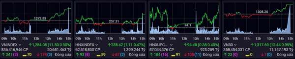 Phiên chiều nhiều bất ngờ, chứng khoán băng băng tiến về mốc 1.300 điểm