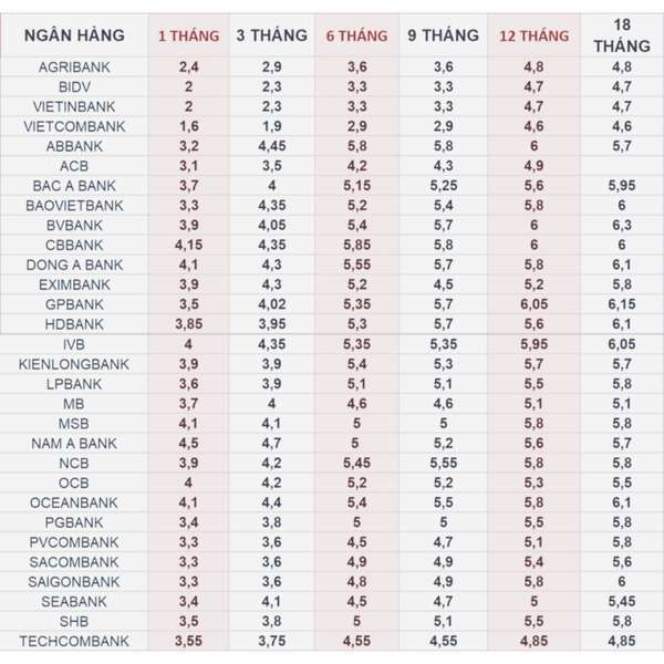 Lãi suất ngân hàng 26/12/2024.