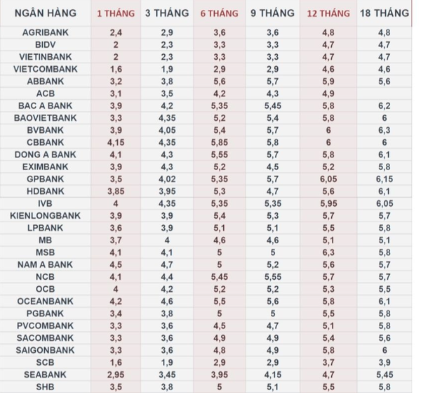 Lãi suất ngân hàng 4/1/2025: Diễn biến trái chiều tại nhiều ngân hàng