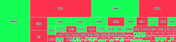 Khối ngoại tiếp tục bán ròng, xả mạnh cổ phiếu FPT trong ngày VN-Index 