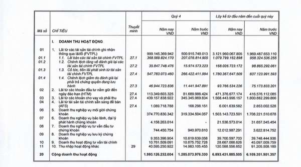 Lãi đậm trong quý 4/2023, dòng tiền vẫn 