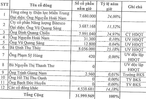 Cổ đông Phát triển Điện miền Trung liên tục được hái 'quả ngọt' với những đợt chia cổ tức dồn dập của Công ty