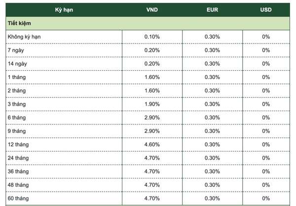 Lãi suất Vietcombank mới nhất đầu tháng 7: Gửi 300 triệu kỳ hạn 12 tháng nhận lãi ra sao?