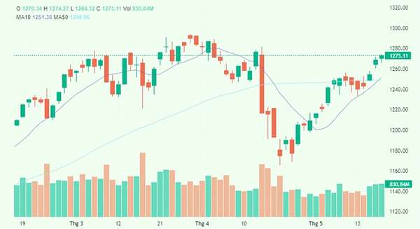 VN-Index hướng tới vùng kháng cự mạnh 1.290-1.300 điểm, chuyên gia khuyến nghị hành động cho NĐT