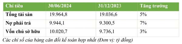 Trước thềm giao dịch UPCoM, BCG Energy (BGE) công bố kết quả kinh doanh với loạt chỉ số tăng trưởng ấn tượng