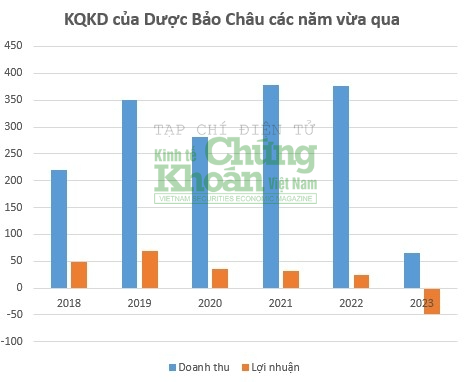 Những điều chưa biết về Dược Bảo Châu trước khi Chủ tịch vướng vòng lao lý