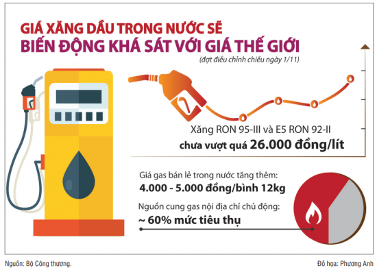 Dự báo giá xăng dầu, gas có thể tăng trong những tháng cuối năm