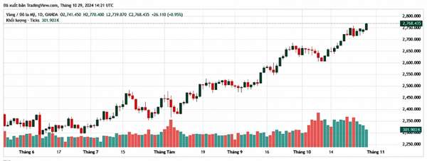 Giá vàng thế giới tăng mạnh, chạm mốc 2.770,47 USD/Ounce vào tối 29/10