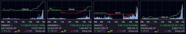 Cổ phiếu họ Vin dẫn dắt, chứng khoán chiều 17/9 chứng kiến bất ngờ lớn