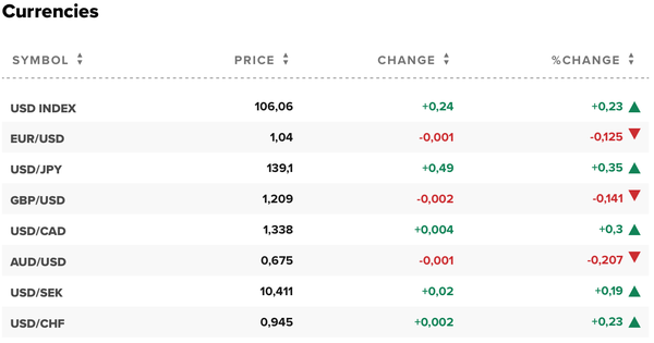 Tỷ giá USD hôm nay 27/11: Đô la Mỹ tăng nhẹ phiên cuối tuần