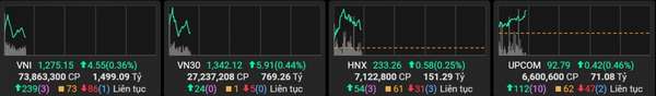 Ngân hàng và dầu khí khởi sắc, VN-Index vượt mốc 1.275 điểm