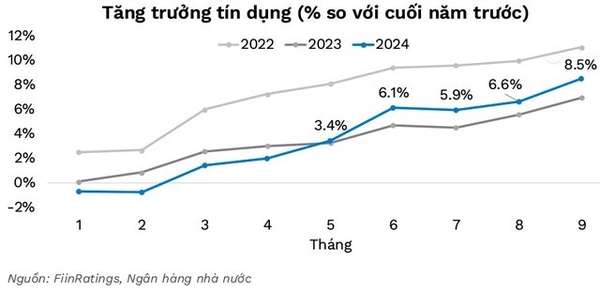 FiinRatings: Lãi suất giảm và tăng trưởng tín dụng hỗ trợ tích cực cho thị trường trái phiếu