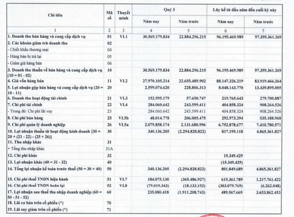 Bia Sài Gòn - Bạc Liêu (SBL): Doanh thu gần trăm tỷ nhưng lợi nhuận chỉ vỏn vẹn 489 triệu đồng