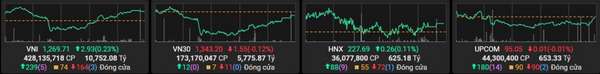 VN-Index giữ đà tăng phiên đầu năm, cổ phiếu vốn hóa nhỏ đồng loạt bứt phá