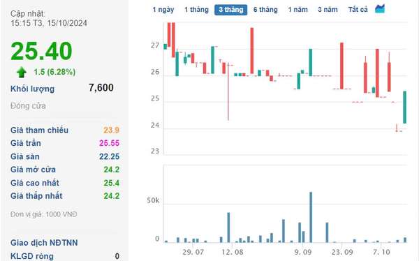 Cổ phiếu HNA tăng vọt sau thương vụ M&A, Thủy điện Hủa Na tồn tại một dấu hỏi lớn