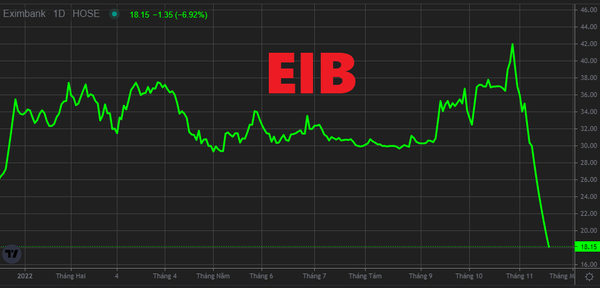 Cổ phiếu EIB đã giảm hơn 50% thị giá