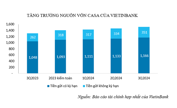 VietinBank duy trì đà tăng trưởng CASA, tối ưu hóa nguồn vốn huy động, hiệu quả kinh doanh