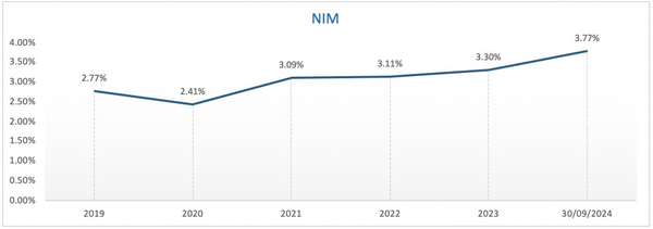 9 tháng đầu năm 2024 nhiều chỉ tiêu quan trọng của Nam A bank đã “cán đích”