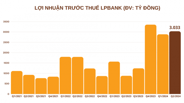 Bức tranh lợi nhuận ngân hàng Quý II/2024: Điểm sáng đến từ Ngân hàng Lộc Phát Việt Nam (LPBank)