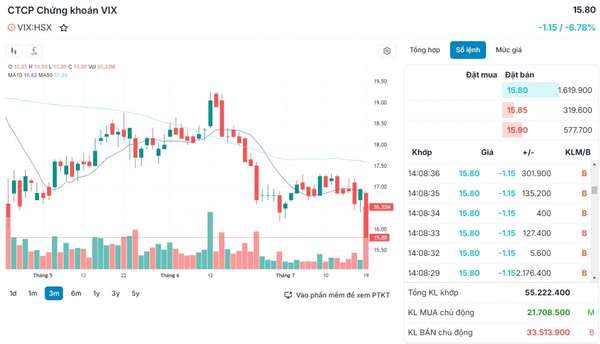 Khối ngoại bán ròng 350 tỷ đồng trên HOSE, dòng tiền cá mập đột biến tại VIX