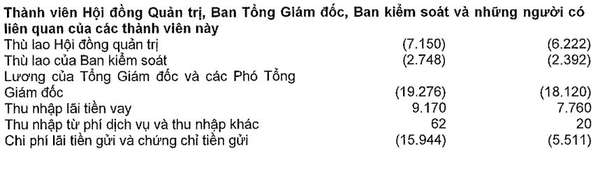 Lợi nhuận tăng nhẹ, MSB đã chi bao nhiêu tiền cho dàn lãnh đạo trong nửa đầu năm 2024?