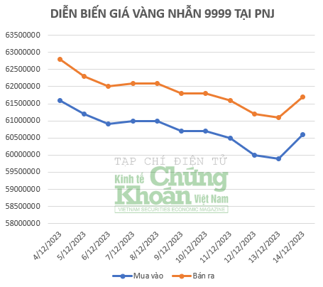 Giá vàng hôm nay 15/12/2023: Vàng nhẫn 9999 tạo nên “địa chấn” không tưởng