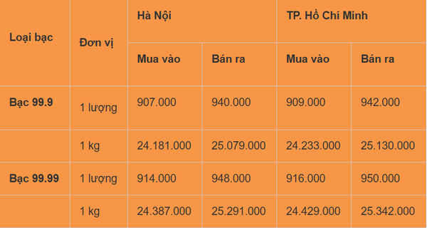 Giá bạc hôm nay 21/12/2024: Giá vàng giảm tiếp tục gây ảnh hưởng lên bạc