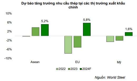 Ngành thép có nhiều động lực, cổ phiếu thép nào được CTCK khuyến nghị 