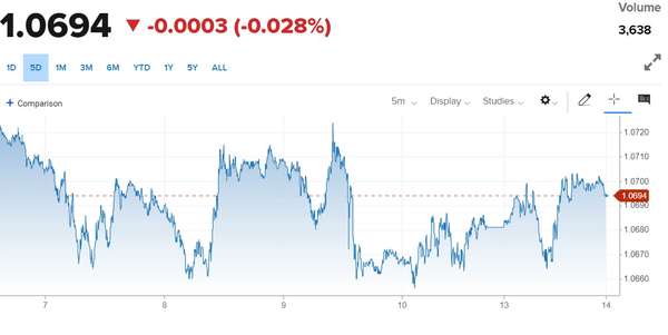 Tỷ giá Euro hôm nay 14/11/2023: Đồng Euro tăng mạnh, chợ đen tăng 127,29 VND/EUR chiều bán