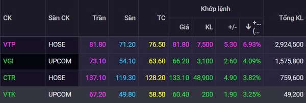 Cổ phiếu VTP tăng kịch trần, VGI, CTR, VTK cũng bứt phá, sóng mới cho 