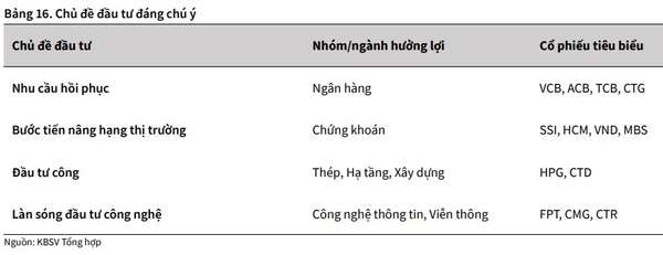 KBSV: VN-Index hấp dẫn ở vùng giá thấp, triển vọng tăng lên 1.315 điểm