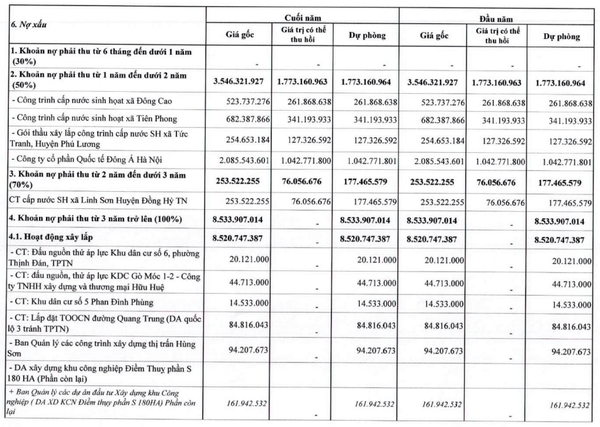 Nước sạch Thái Nguyên (TNW) lãi ròng tăng 148% trong quý III/2024 nhưng lỗ lũy kế vẫn là gánh nặng