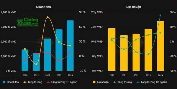 Năm 2024, doanh thu và lợi nhuận Thành An 96 đều cán mốc kỷ lục trong nhiều năm qua. Nguồn: Dữ liệu kinhtechungkhoan.vn