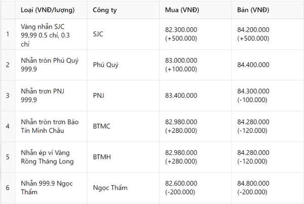 Giá vàng nhẫn hôm nay 23/12: Diễn biến rất lạ, liệu có 