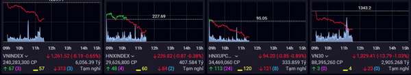 Chứng khoán phiên sáng 3/1: Sắc đỏ chiếm ưu thế rổ VN30