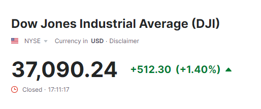 DowJones xác lập đỉnh mới, FED công bố lộ trình hạ lãi suất