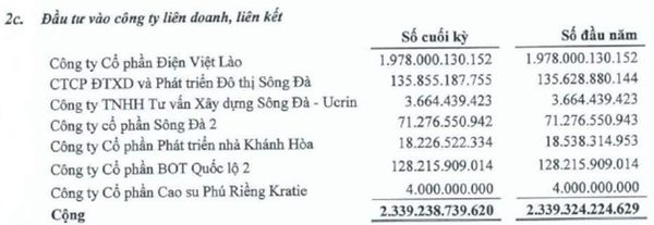 Tổng Công ty Sông Đà (SJG) báo lãi ròng hơn 100 tỷ đồng, giảm tới 91% so với cùng kỳ