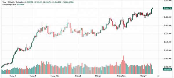 Diễn biến giá vàng thế giới cập nhật lúc 22h59 ngày 12/9 (nguồn Tradingview)