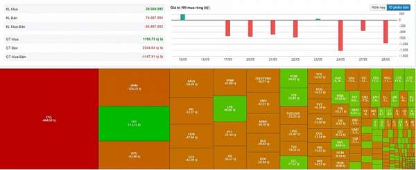 Diễn biến giao dịch khối ngoại sàn HOSE phiên 24/5