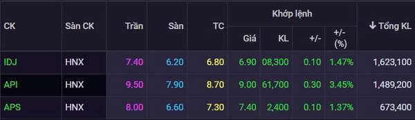 Dòng tiền nghỉ lễ sớm, VN-Index 