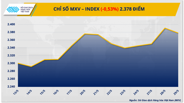 Thị trường hàng hóa hôm nay ngày 30/5: Chỉ số giá hàng hoá suy yếu từ mức đỉnh hơn một năm