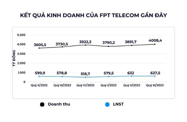 FPT Telecom: Kết quả kinh doanh sáng lên nhưng nợ vay chồng chất