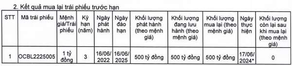 Vừa huy động thanh công 1300 tỷ, OCB cấp tập mua lại toàn bộ 2 lô trái phiếu trước hạn