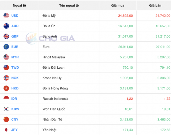 Tỷ giá USD hôm nay 23/12/2023: USD