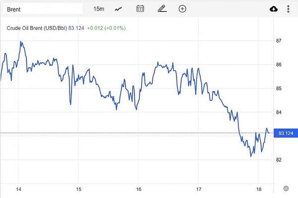 Diễn biến giá dầu Brent trên thị trường thế giới sáng 20/2 (theo giờ Việt Nam)